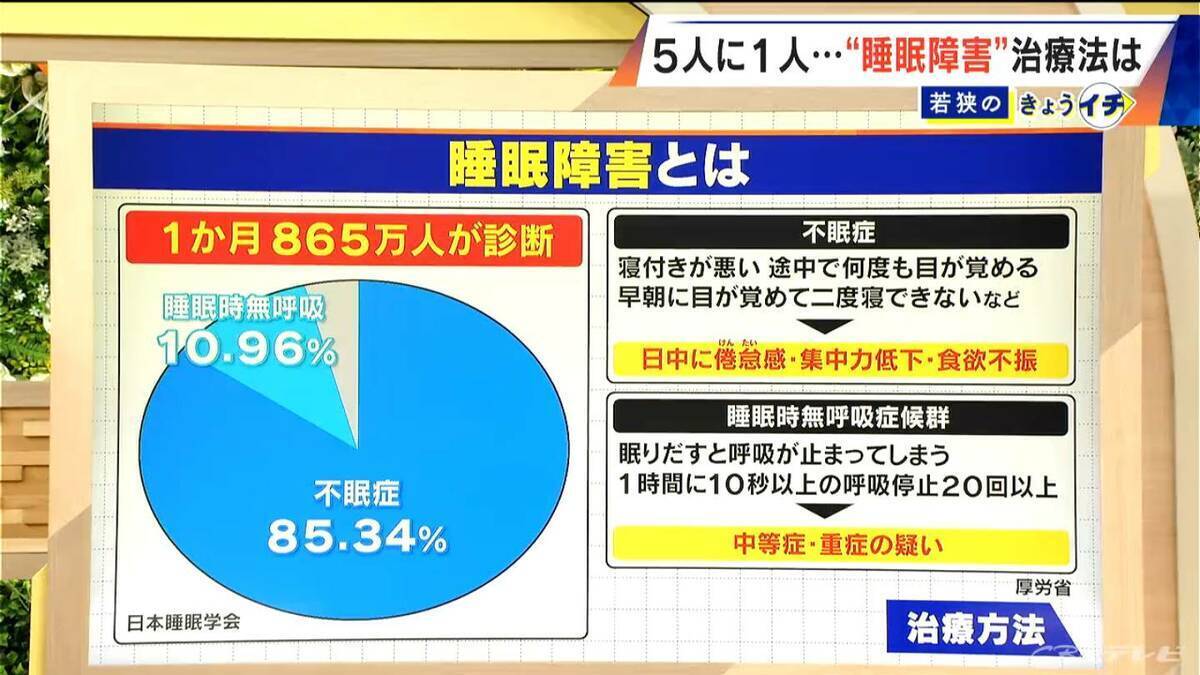 5人に1人が悩みを抱える“睡眠” 6月から｢睡眠障害｣が診療科名に 根本的な治療が受けやすくなる期待 一方で専門医足りず｢0｣の都道府県も…