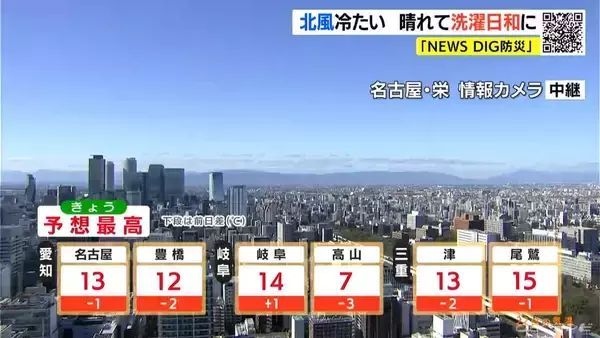 「あす夜は三重を中心に雨予想 きょうは北風強まるも青空が広がり洗濯日和に 予想最高気温は名古屋･津で13℃ 岐阜で14℃ 愛知･岐阜･三重の天気予報（12/22 昼）」の画像