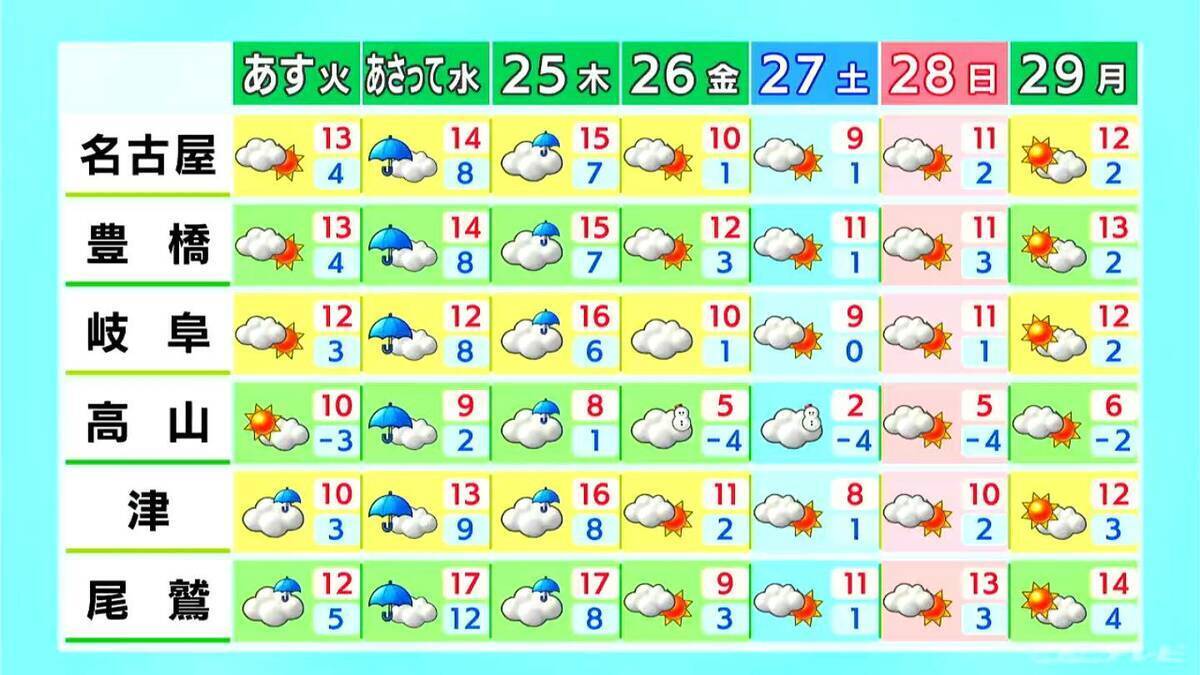 あす夜は三重を中心に雨予想 きょうは北風強まるも青空が広がり洗濯日和に 予想最高気温は名古屋･津で13℃ 岐阜で14℃ 愛知･岐阜･三重の天気予報（12/22 昼）