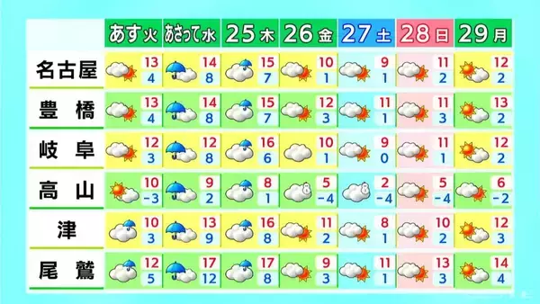 「あす夜は三重を中心に雨予想 きょうは北風強まるも青空が広がり洗濯日和に 予想最高気温は名古屋･津で13℃ 岐阜で14℃ 愛知･岐阜･三重の天気予報（12/22 昼）」の画像