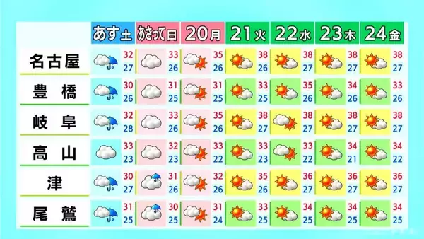 「愛知･岐阜で急な激しい雨や雷に注意 週末は雨や曇り… 月曜日は日差し戻り｢猛暑日｣予想 愛知･名古屋･岐阜･三重の天気予報（7/17 昼）」の画像