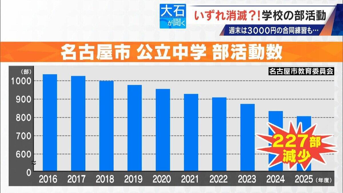 俳優 加藤晴彦さんが応援 ｢日本人選手がいなくなる｣ 学校の部活がなくなる!? “働き方改革”で…名古屋では月3000円の有料練習会も