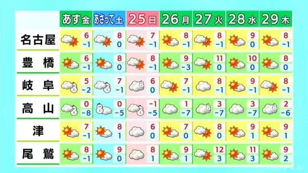 「東海地方は各地で雪 名古屋も夜から降雪予想 あす朝は平地でも積雪おそれ 愛知･岐阜･三重の天気予報（1/22 昼）」の画像