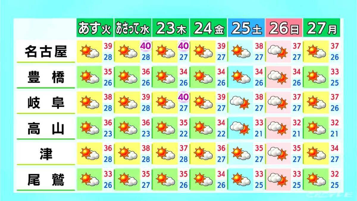 東海地方で“梅雨明け” この先の一週間はこれまで以上に猛烈な暑さ… 名古屋･岐阜の予想最高気温は37℃ 熱中症に警戒を 7/20（昼）