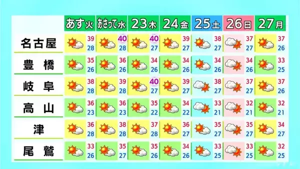 「東海地方で“梅雨明け” この先の一週間はこれまで以上に猛烈な暑さ… 名古屋･岐阜の予想最高気温は37℃ 熱中症に警戒を 7/20（昼）」の画像