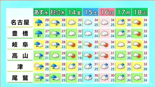 「【台風情報】台風15号はあす未明から朝にかけて東海地方に最も近づく見込み 通り過ぎた後も雨が続き大雨になるおそれ 愛知･名古屋･岐阜･三重の天気予報（8/10昼）」の画像