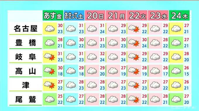 【台風情報】大型の台風25号発生 来週本州に近づくおそれ 東海地方はきょうも急な雨に注意 愛知･名古屋･岐阜･三重の天気予報（9/17 昼）