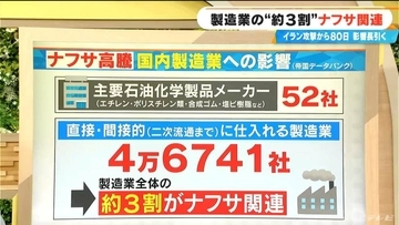 製造業全体の3割がナフサ関連 イラン攻撃から約80日“ナフサショック”の影響を｢シンナーの流通｣で見てみる【大石邦彦解説】