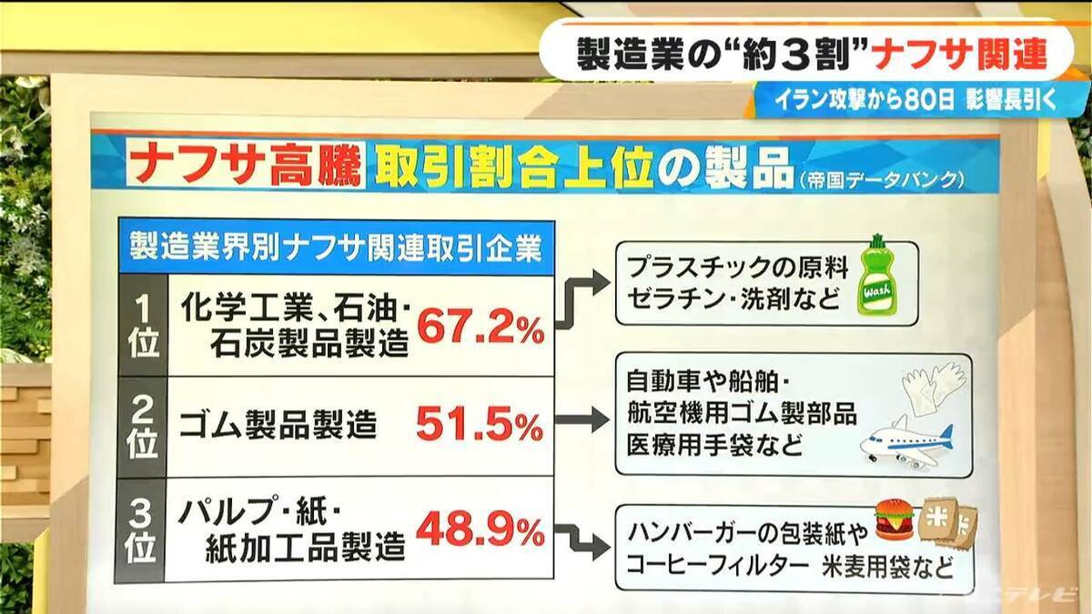 製造業全体の3割がナフサ関連 イラン攻撃から約80日“ナフサショック”の影響を｢シンナーの流通｣で見てみる【大石邦彦解説】