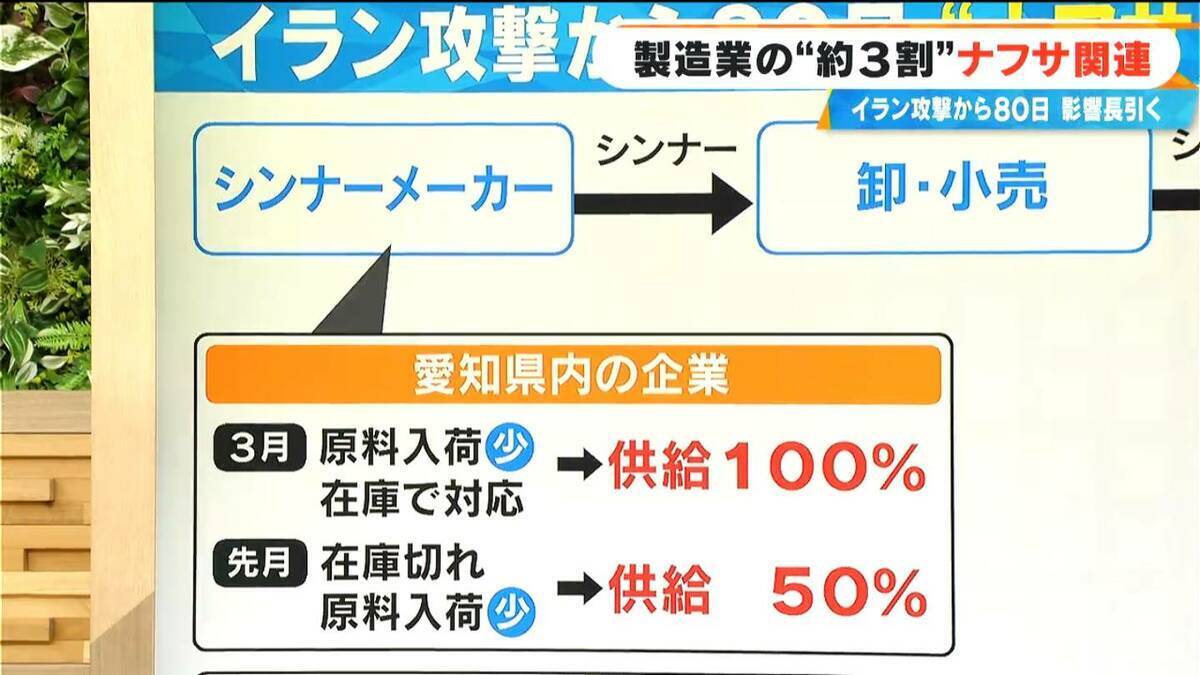 製造業全体の3割がナフサ関連 イラン攻撃から約80日“ナフサショック”の影響を｢シンナーの流通｣で見てみる【大石邦彦解説】