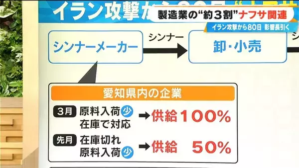 「製造業全体の3割がナフサ関連 イラン攻撃から約80日“ナフサショック”の影響を｢シンナーの流通｣で見てみる【大石邦彦解説】」の画像