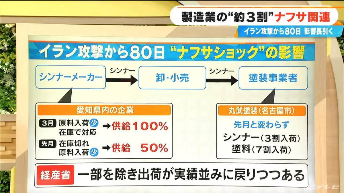 製造業全体の3割がナフサ関連 イラン攻撃から約80日“ナフサショック”の影響を｢シンナーの流通｣で見てみる【大石邦彦解説】