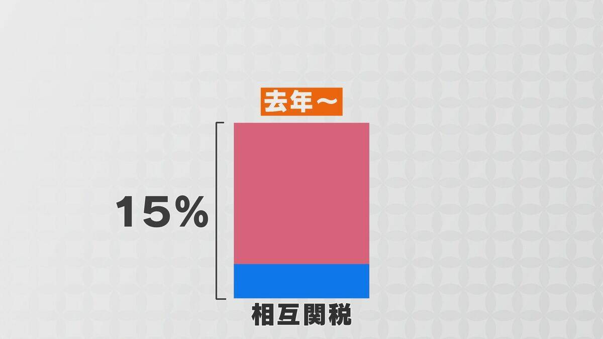 “トランプ新関税”発動…定まらない税率に美濃焼の窯元は懸念｢最悪のシナリオは…｣ 8年前にアメリカ輸出を開始 岐阜･土岐市