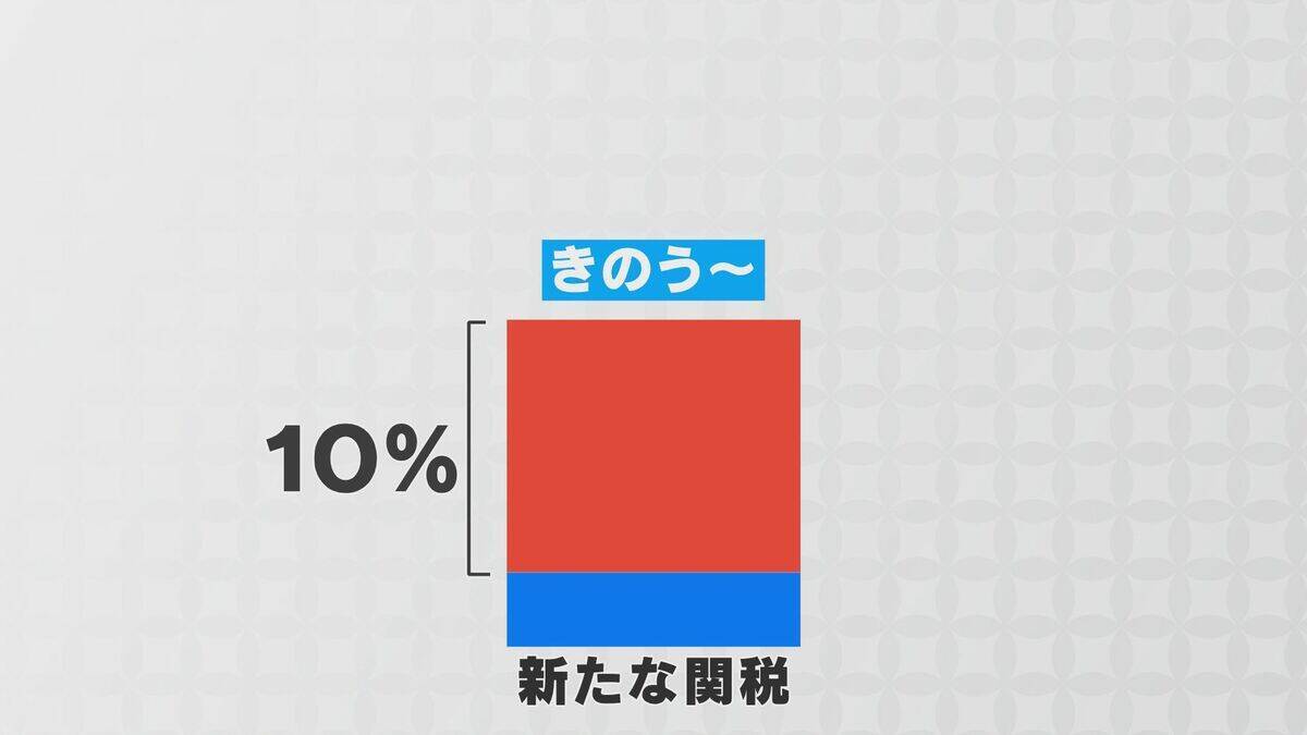 “トランプ新関税”発動…定まらない税率に美濃焼の窯元は懸念｢最悪のシナリオは…｣ 8年前にアメリカ輸出を開始 岐阜･土岐市