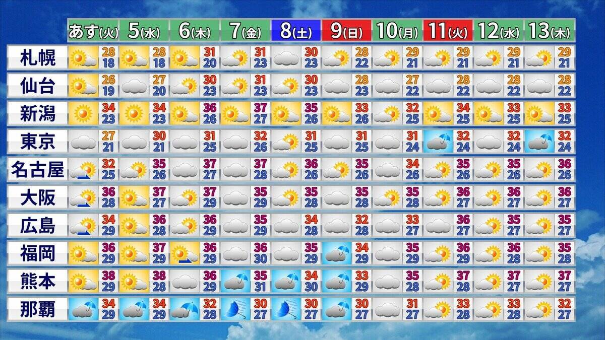 大型で非常に強い台風13号 沖縄付近に接近後… 北寄りに？ ｢ドルフィン｣ 今後の進路 雨シミュレーション【台風情報】