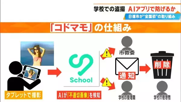 「“児童を盗撮から守るアプリ”約1万台のタブレットに搭載 撮影した時点でAIが“不適切”と判断すれば管理職の教員と教育委員会にメール通知  愛知・日進市」の画像