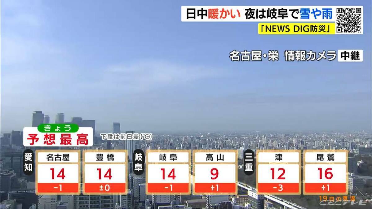 予想最高気温は名古屋･岐阜で14℃ 3月並みの暖かさに 夜は岐阜で雪や雨が降る所も 愛知･岐阜･三重の天気予報（1/19昼）
