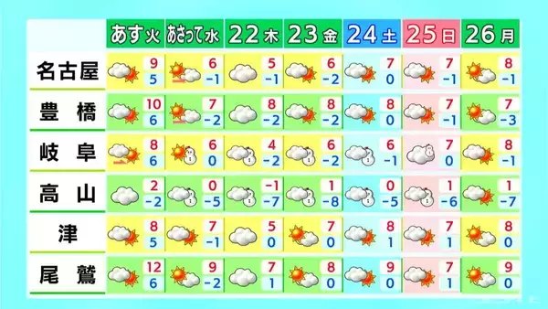 「予想最高気温は名古屋･岐阜で14℃ 3月並みの暖かさに 夜は岐阜で雪や雨が降る所も 愛知･岐阜･三重の天気予報（1/19昼）」の画像