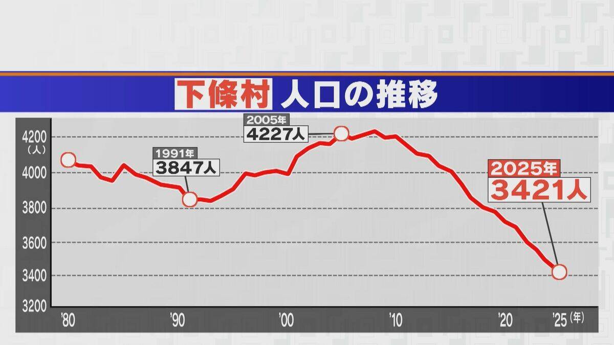 この1年で90万人減 深刻な課題“人口減少” 少子化対策は何のため？ 専門家｢国や社会のためではなく“個人の理想子ども数”を産めるための支援｣