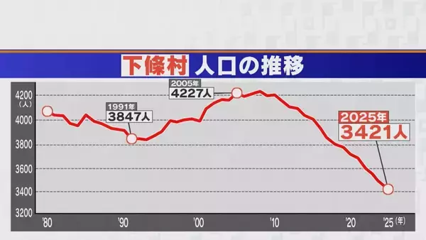 「この1年で90万人減 深刻な課題“人口減少” 少子化対策は何のため？ 専門家｢国や社会のためではなく“個人の理想子ども数”を産めるための支援｣」の画像
