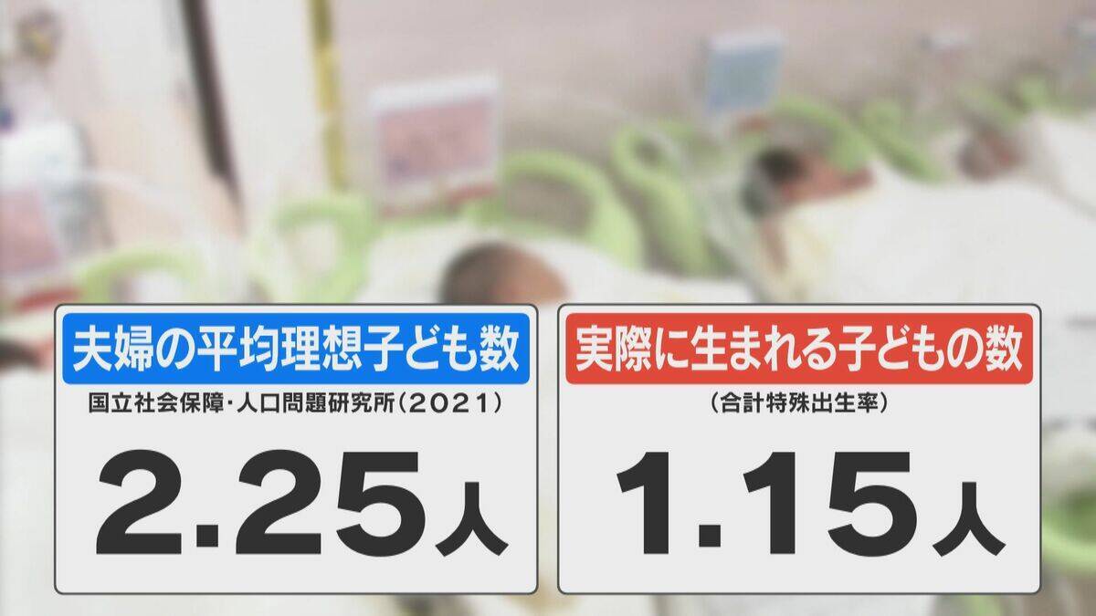この1年で90万人減 深刻な課題“人口減少” 少子化対策は何のため？ 専門家｢国や社会のためではなく“個人の理想子ども数”を産めるための支援｣
