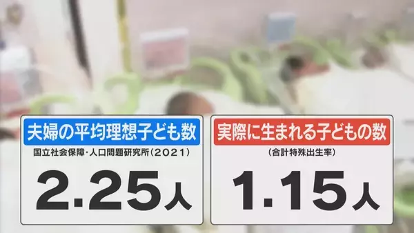 「この1年で90万人減 深刻な課題“人口減少” 少子化対策は何のため？ 専門家｢国や社会のためではなく“個人の理想子ども数”を産めるための支援｣」の画像