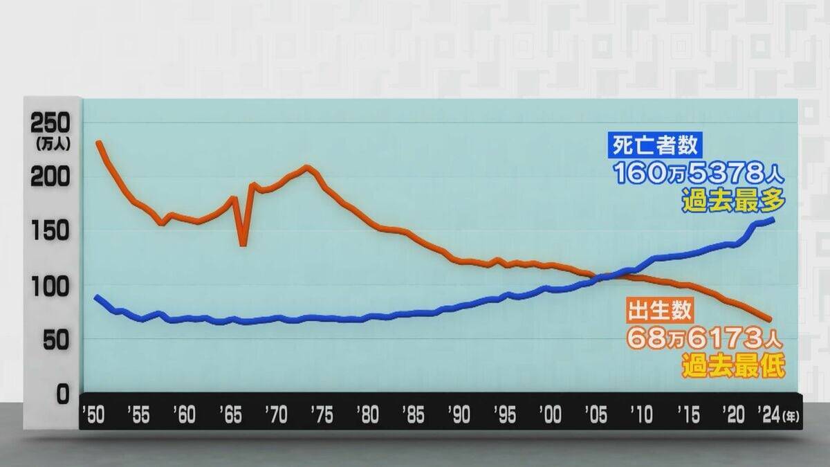 この1年で90万人減 深刻な課題“人口減少” 少子化対策は何のため？ 専門家｢国や社会のためではなく“個人の理想子ども数”を産めるための支援｣