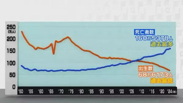 「この1年で90万人減 深刻な課題“人口減少” 少子化対策は何のため？ 専門家｢国や社会のためではなく“個人の理想子ども数”を産めるための支援｣」の画像