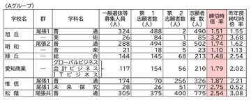 【愛知県公立高校入試2026】志願倍率 全日制課程･一般選抜など〈普通科〉旭丘1.51倍 明和1.74倍 一宮1.44倍 岡崎1.23倍 千種2.40倍 令和8年度の出願状況（全校掲載･一覧）