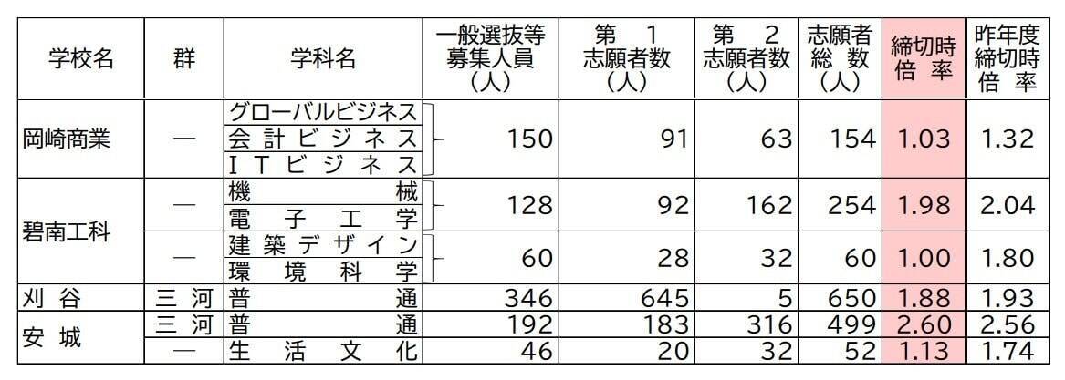 【愛知県公立高校入試2026】志願倍率 全日制課程･一般選抜など〈普通科〉旭丘1.51倍 明和1.74倍 一宮1.44倍 岡崎1.23倍 千種2.40倍 令和8年度の出願状況（全校掲載･一覧）