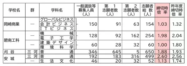 「【愛知県公立高校入試2026】志願倍率 全日制課程･一般選抜など〈普通科〉旭丘1.51倍 明和1.74倍 一宮1.44倍 岡崎1.23倍 千種2.40倍 令和8年度の出願状況（全校掲載･一覧）」の画像
