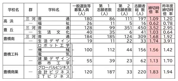「【愛知県公立高校入試2026】志願倍率 全日制課程･一般選抜など〈普通科〉旭丘1.51倍 明和1.74倍 一宮1.44倍 岡崎1.23倍 千種2.40倍 令和8年度の出願状況（全校掲載･一覧）」の画像