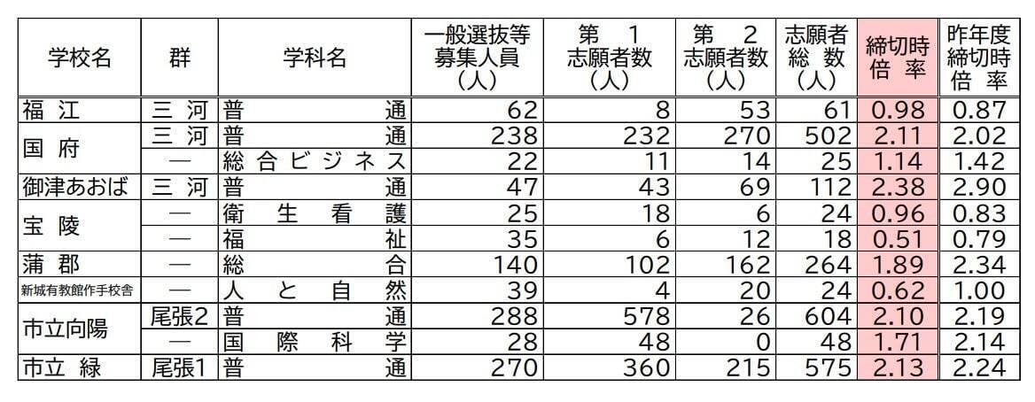 【愛知県公立高校入試2026】志願倍率 全日制課程･一般選抜など〈普通科〉旭丘1.51倍 明和1.74倍 一宮1.44倍 岡崎1.23倍 千種2.40倍 令和8年度の出願状況（全校掲載･一覧）