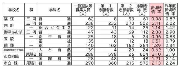 「【愛知県公立高校入試2026】志願倍率 全日制課程･一般選抜など〈普通科〉旭丘1.51倍 明和1.74倍 一宮1.44倍 岡崎1.23倍 千種2.40倍 令和8年度の出願状況（全校掲載･一覧）」の画像