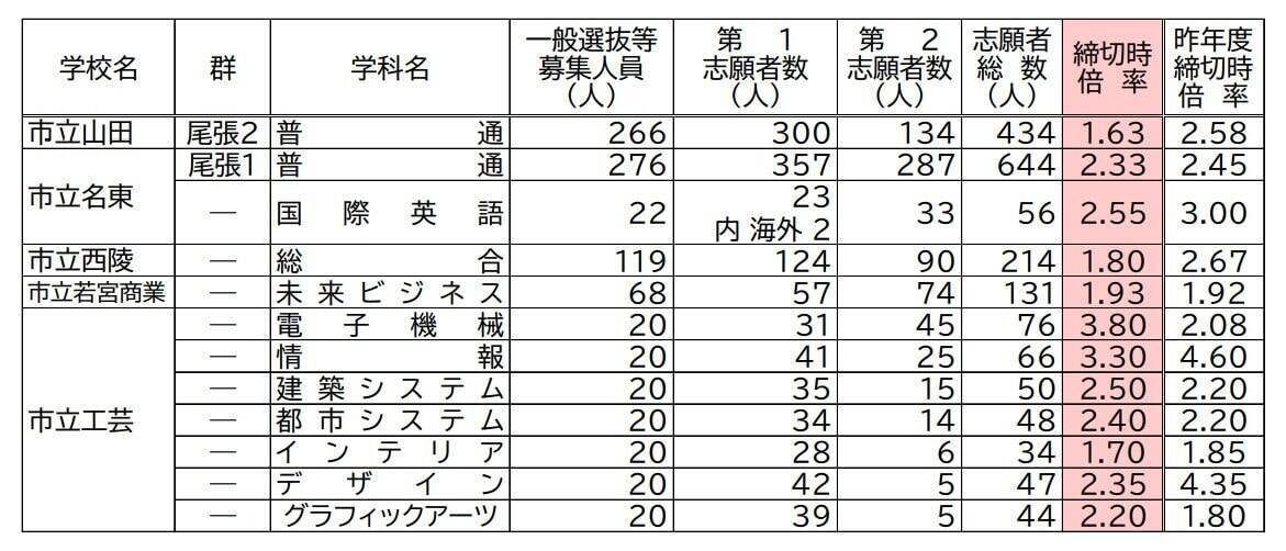 【愛知県公立高校入試2026】志願倍率 全日制課程･一般選抜など〈普通科〉旭丘1.51倍 明和1.74倍 一宮1.44倍 岡崎1.23倍 千種2.40倍 令和8年度の出願状況（全校掲載･一覧）