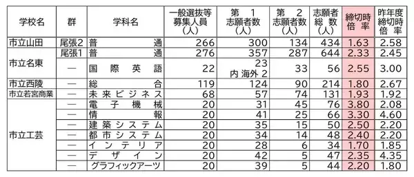 「【愛知県公立高校入試2026】志願倍率 全日制課程･一般選抜など〈普通科〉旭丘1.51倍 明和1.74倍 一宮1.44倍 岡崎1.23倍 千種2.40倍 令和8年度の出願状況（全校掲載･一覧）」の画像