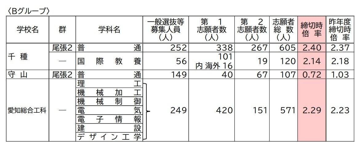 【愛知県公立高校入試2026】志願倍率 全日制課程･一般選抜など〈普通科〉旭丘1.51倍 明和1.74倍 一宮1.44倍 岡崎1.23倍 千種2.40倍 令和8年度の出願状況（全校掲載･一覧）