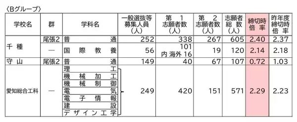 「【愛知県公立高校入試2026】志願倍率 全日制課程･一般選抜など〈普通科〉旭丘1.51倍 明和1.74倍 一宮1.44倍 岡崎1.23倍 千種2.40倍 令和8年度の出願状況（全校掲載･一覧）」の画像