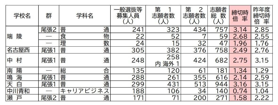 【愛知県公立高校入試2026】志願倍率 全日制課程･一般選抜など〈普通科〉旭丘1.51倍 明和1.74倍 一宮1.44倍 岡崎1.23倍 千種2.40倍 令和8年度の出願状況（全校掲載･一覧）