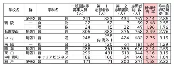 「【愛知県公立高校入試2026】志願倍率 全日制課程･一般選抜など〈普通科〉旭丘1.51倍 明和1.74倍 一宮1.44倍 岡崎1.23倍 千種2.40倍 令和8年度の出願状況（全校掲載･一覧）」の画像