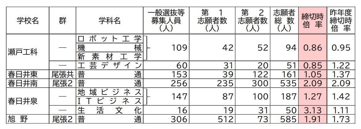 【愛知県公立高校入試2026】志願倍率 全日制課程･一般選抜など〈普通科〉旭丘1.51倍 明和1.74倍 一宮1.44倍 岡崎1.23倍 千種2.40倍 令和8年度の出願状況（全校掲載･一覧）