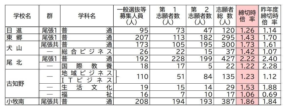 【愛知県公立高校入試2026】志願倍率 全日制課程･一般選抜など〈普通科〉旭丘1.51倍 明和1.74倍 一宮1.44倍 岡崎1.23倍 千種2.40倍 令和8年度の出願状況（全校掲載･一覧）