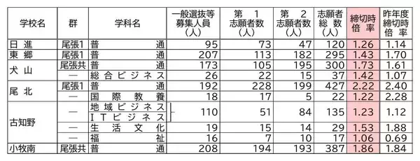 「【愛知県公立高校入試2026】志願倍率 全日制課程･一般選抜など〈普通科〉旭丘1.51倍 明和1.74倍 一宮1.44倍 岡崎1.23倍 千種2.40倍 令和8年度の出願状況（全校掲載･一覧）」の画像