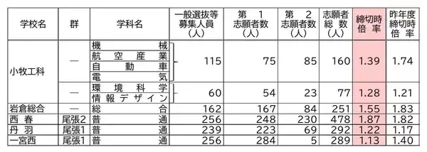 「【愛知県公立高校入試2026】志願倍率 全日制課程･一般選抜など〈普通科〉旭丘1.51倍 明和1.74倍 一宮1.44倍 岡崎1.23倍 千種2.40倍 令和8年度の出願状況（全校掲載･一覧）」の画像