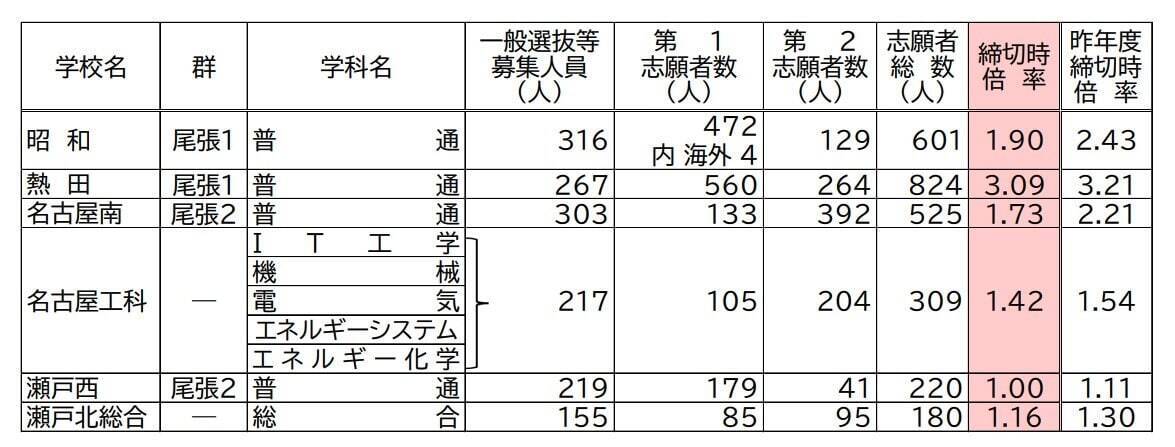 【愛知県公立高校入試2026】志願倍率 全日制課程･一般選抜など〈普通科〉旭丘1.51倍 明和1.74倍 一宮1.44倍 岡崎1.23倍 千種2.40倍 令和8年度の出願状況（全校掲載･一覧）