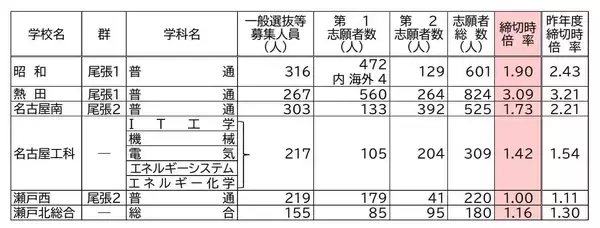 「【愛知県公立高校入試2026】志願倍率 全日制課程･一般選抜など〈普通科〉旭丘1.51倍 明和1.74倍 一宮1.44倍 岡崎1.23倍 千種2.40倍 令和8年度の出願状況（全校掲載･一覧）」の画像
