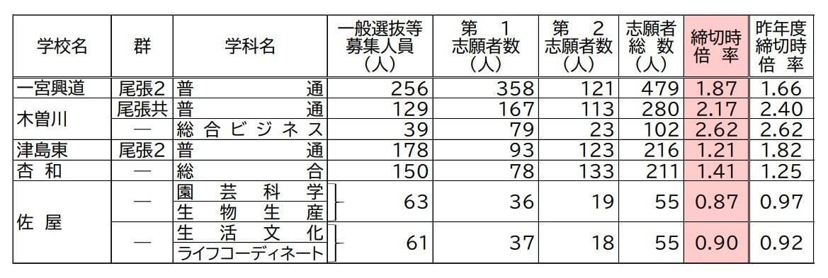 【愛知県公立高校入試2026】志願倍率 全日制課程･一般選抜など〈普通科〉旭丘1.51倍 明和1.74倍 一宮1.44倍 岡崎1.23倍 千種2.40倍 令和8年度の出願状況（全校掲載･一覧）