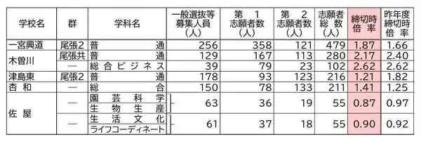 「【愛知県公立高校入試2026】志願倍率 全日制課程･一般選抜など〈普通科〉旭丘1.51倍 明和1.74倍 一宮1.44倍 岡崎1.23倍 千種2.40倍 令和8年度の出願状況（全校掲載･一覧）」の画像