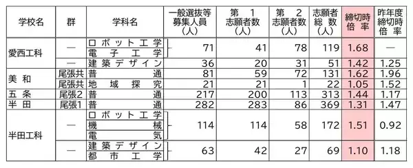 「【愛知県公立高校入試2026】志願倍率 全日制課程･一般選抜など〈普通科〉旭丘1.51倍 明和1.74倍 一宮1.44倍 岡崎1.23倍 千種2.40倍 令和8年度の出願状況（全校掲載･一覧）」の画像