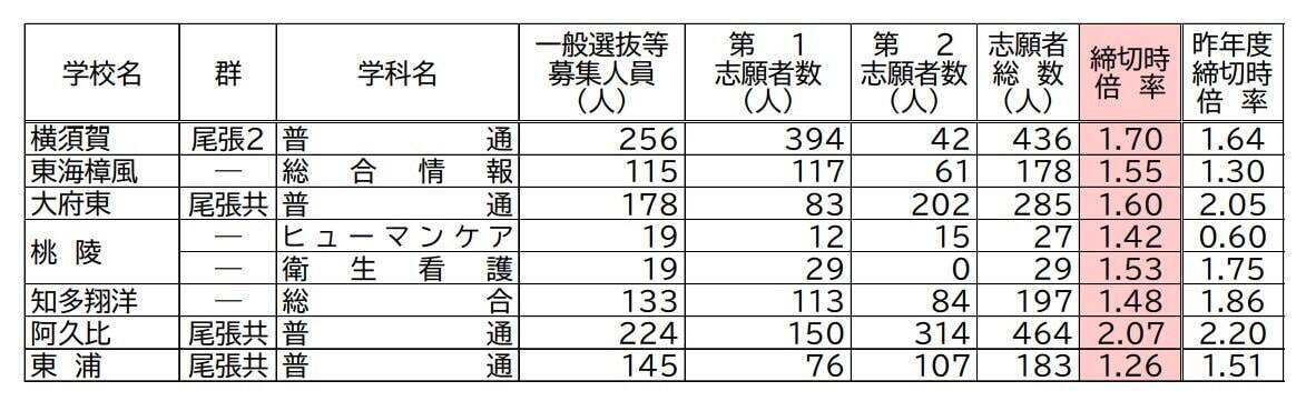 【愛知県公立高校入試2026】志願倍率 全日制課程･一般選抜など〈普通科〉旭丘1.51倍 明和1.74倍 一宮1.44倍 岡崎1.23倍 千種2.40倍 令和8年度の出願状況（全校掲載･一覧）